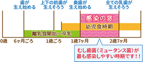 周りの大人が積極的な治療・予防を心がけましょう