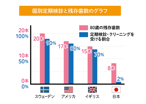 なぜ日本の高齢者は残存歯が少ないのか？